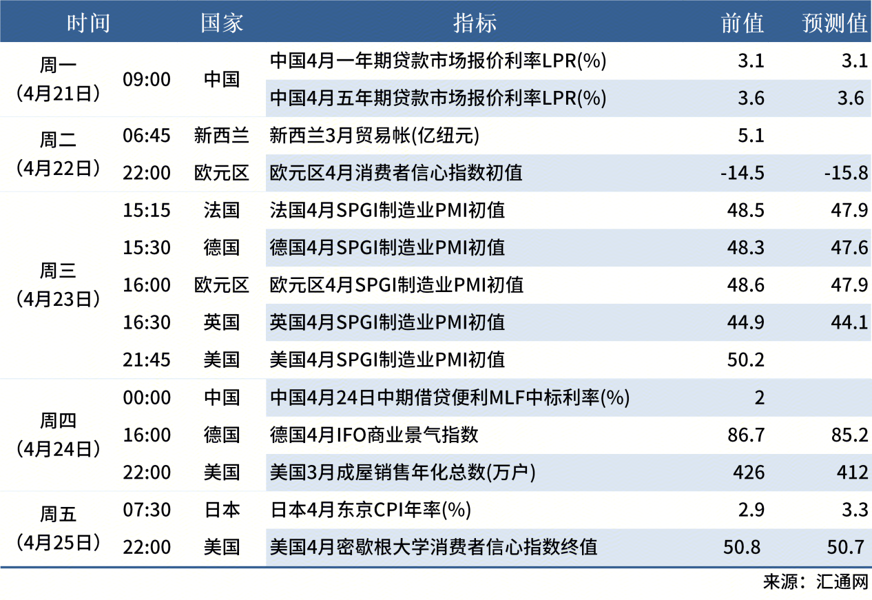 4.19 下周數據