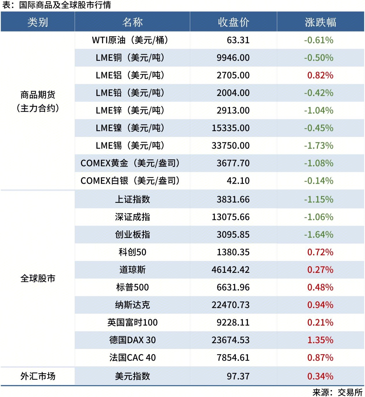<a href='https://www.mysteel.com/' target='_blank' style='color:#3861ab'>Mysteel</a>早讀表格20250605_全球股市表